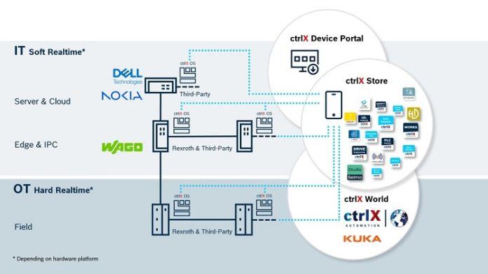 Nokia Joins Bosch Rexroth World of Automation
